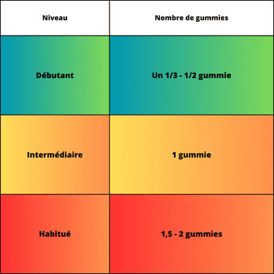 Dosage Gummies Veed 600mg Delta 9 THC